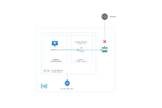 Azure Bicep: Private Communication Between Azure Resources