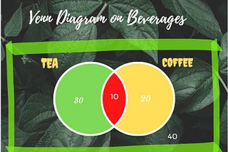 Venn Diagram & Set Theory