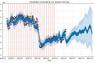 How Will Air Travel Rebound in 2021? (Time Series Forecast [Python, SQL, Docker])
