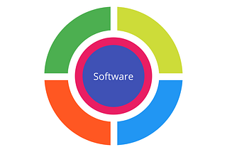 4+1  Architectural  view  model  in  Software