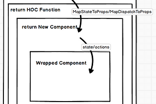 Higher Order Components 만들기