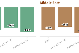 Tourism in The Middle East, North Africa, and Sub-Saharan Africa.