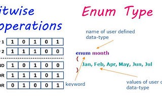 Enum, Flags and bitwise operators