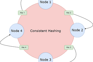 Demystifying Consistent Hashing: A Guide to Scalable Data Distribution