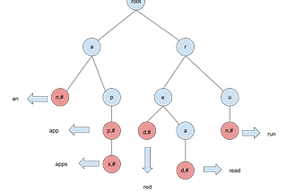 Trie Data Structure