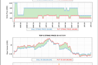 Options Markets in Relation to Spot Price - Part 1