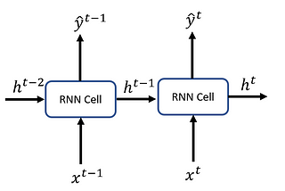 Introduction to recurrent neural networks (RNNs)