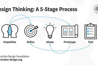 Design Thinking: A 5-Stage Process. Empathize, Define, Ideate, Prototype, Test. Interaction Design Foundation. Interaction-design.org.