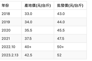 運用 GAI 生產一篇論文討論 2023 台灣缺蛋問題