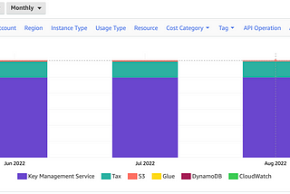 Cost-Optimization Strategies within AWS