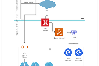 How we ran unity servers on AWS EKS. Part 2 — Implementation