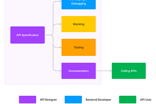 How Apidog helps each role in the whole development team