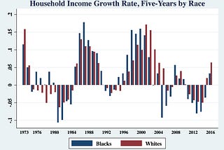 When Do Black Incomes Increase? A Historical Picture of Racial Economic Progress