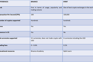 Bybit vs. Binance: Pros and Cons