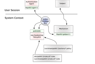 Exploitation of CVE-2021–3560