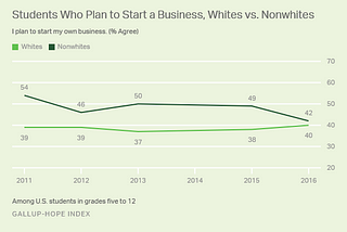 Entrepreneurial Ambition Wanes Among Nonwhite Students in US