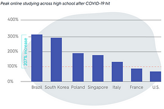 The Issues with Remote Student Engagement in the Face of COVID-19