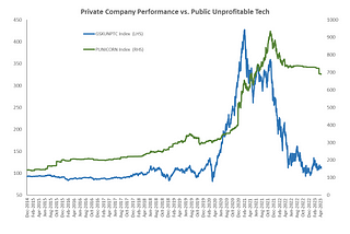 Unprofitable Tech and Return to Fundamentals — Profits Matter?
