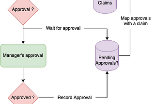 Workflows in software systems