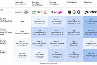 Marketplaces: different types and amount of control