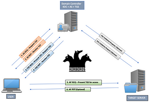 Insights on Kerberos Attacks