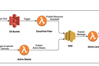 $0.00/month AWS account security and Active CloudFormation stacks Slack alerting