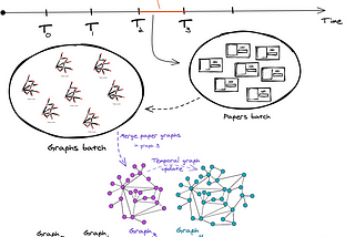 Temporal semantic network analysis