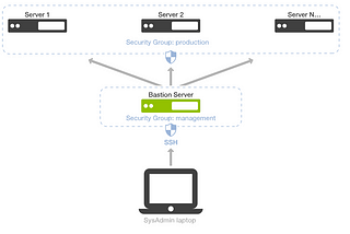 Bastion server for docker machine