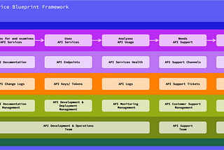 Apigale API Service Blueprint Framework