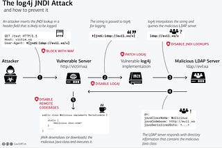 Log4j 0-day vulnerability (RCE) — Explaination, Dectection, Exploitation.