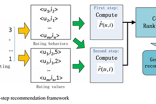Building a Hybrid Recommendation System