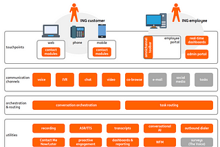 ING Contact Center 2.0 — Creating Resilient APIs