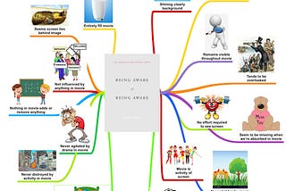 Mind Map example — Awareness