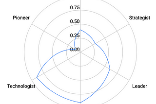 Staff+ engineering archetypes at Spotify