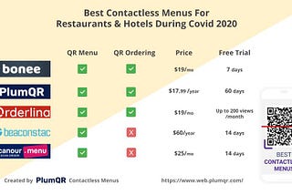 Best Contactless Menus For Restaurants & Hotels During Covid 2020