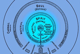 The Divine Ground of Being, the Center of the Soul