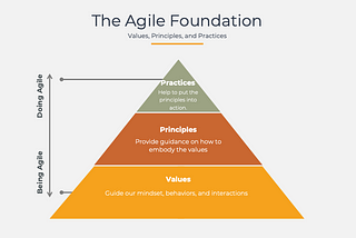 Agile Revealed: ‘Being’ and ‘Doing’ — Two Sides of the Same Coin