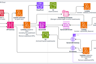 AWS Use Cases | Decoding Your API Costs | Calculating “Maximum Cost Per API Call”