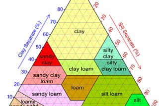 Predicting soil texture from lab analysis results of selected parameters and comparison of models…