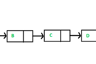 Linked List and It’s Application