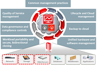 Oracle Cloud OCI: Implement Oracle Database 21c and Enterprise Manager 13c