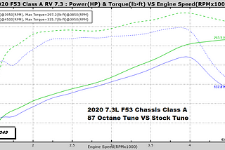 5 Star Tuning 7.3L Motorhome Tuner Review