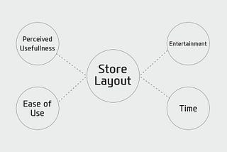 Consumer Mapping in Store Layouts
