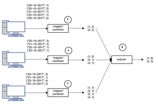 Thinking in Big Data Part 1 — Top N most-viewed products from large dataset in E-commerce