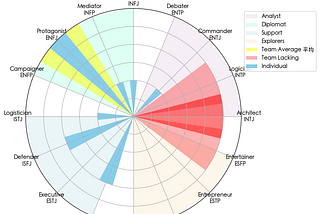 What I learnt from Analyzing Team Dynamics with MBTI using Python