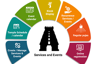 Temple Management Market to Make Great Impact in Near Future by 2032