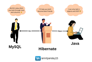 A conceptual illustration of Hibernate as an intermediary between Java and MySQL. On the left, a businessman representing MySQL says, ‘World is easy when you look through rows and columns.’ On the right, a woman using a laptop represents Java and says, ‘I can only talk in objects and OOP.’ In the center, a speaker at a podium represents Hibernate and says, ‘I’ll help you both become best friends.’ Arrows indicate communication, with ‘SQL’ connecting Hibernate to MySQL and ‘Object’ connecting Hib