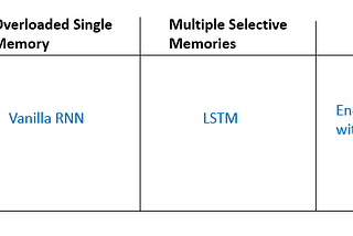 A Battle Against Amnesia: A Brief History and Introduction of Recurrent Neural Networks