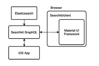 Searchkit: Why GraphQL?