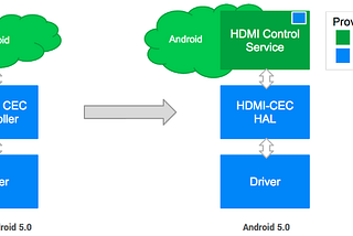 Understanding Android and HDMI CEC commands